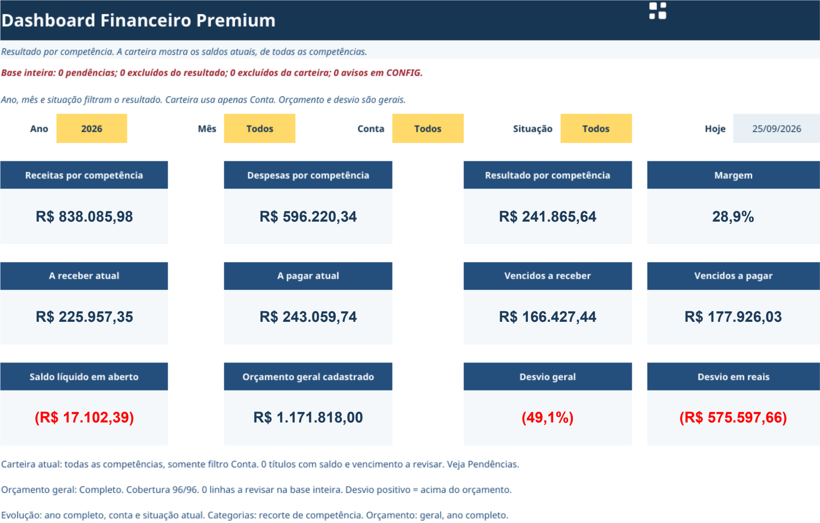 Prévia real do Dashboard Financeiro Premium com resultado, carteira e orçamento da versão EXEMPLO.